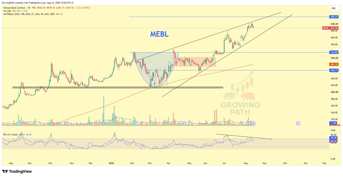 SalmanYousaff's tweet photo. #MEBL Cup & Handle already play out
Now bearish divergence on RSI on daily & weekly charts
#PSX #KSE100 https://t.co/yIgomuszWa