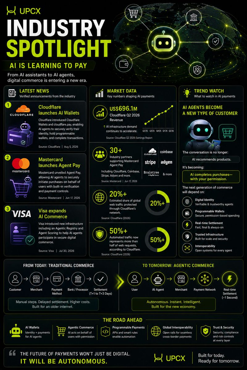 Upcxofficial's tweet photo. Industry Spotlight ⚡️

AI is moving beyond answering questions—it’s starting to participate in commerce.

From AI wallets and agentic payments to programmable transactions and digital identity, the infrastructure for AI-powered commerce is taking shape.

The next question isn't just what can AI do?

It's what can AI pay for?

#IndustrySpotlight #AIPayments #AgenticCommerce #DigitalFinance #Fintech #UPCX