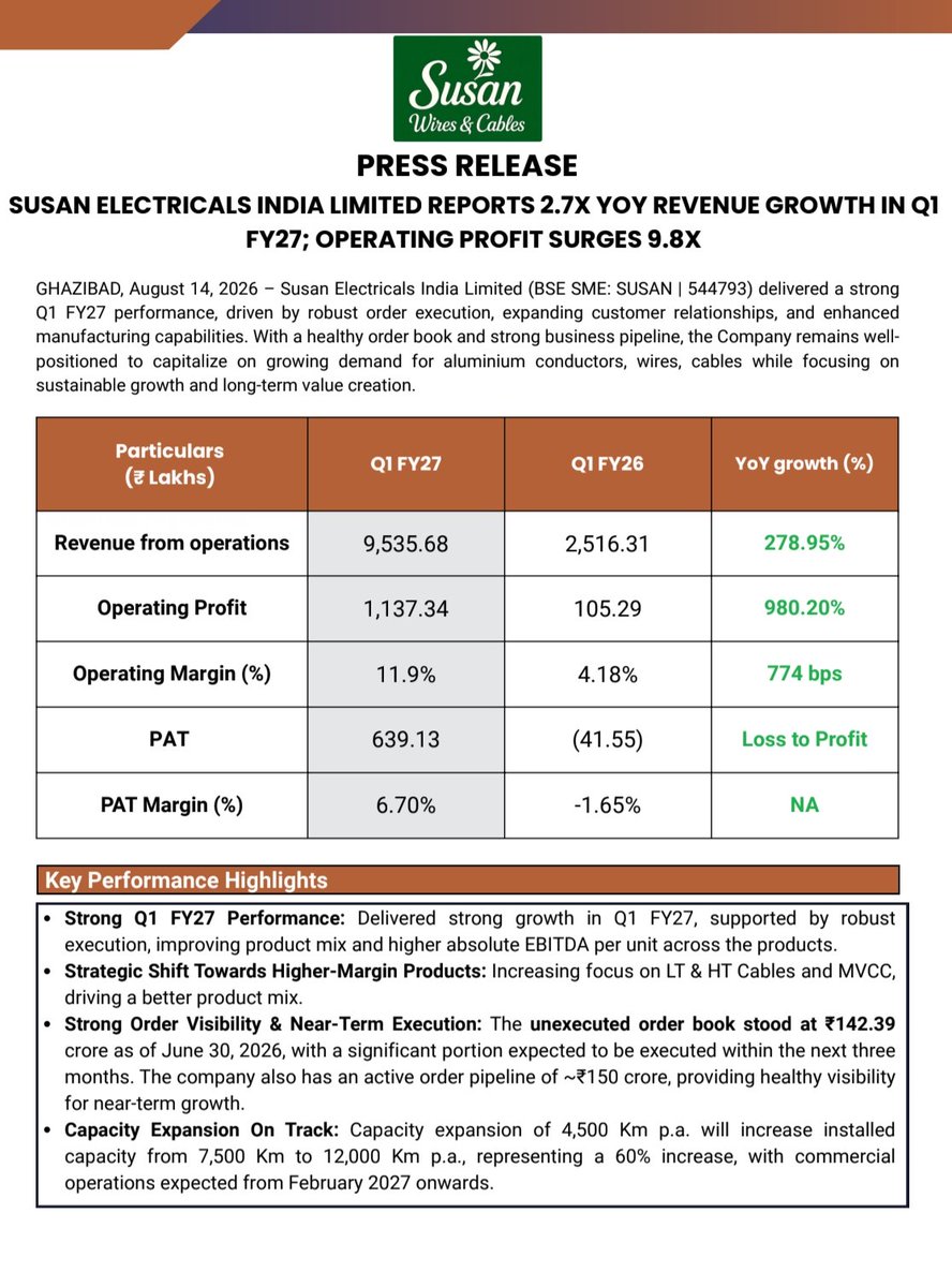 nid_rockz's tweet photo. Inv PPT and press release:

IPCA Labs 
Susan Electricals 
Kingfa Science and Technology 

IPCA Labs 
#IPCA
#IPCALabs

Concall pointers:
Increases both revenue and EBITDA margins guidance for FY27 after a very strong Q1FY27 

Raises revenue guidance from 12-13% to 14-16% and might have more upside from this guidance as well

OPM guidance raised from 22% to 23%+
In next 3 years, OPM can move to 26%+ with standalone OPM has potential to reach 30%

15-17% growth guidance for US business for next 2 years 
Domestic growth to be at 12-13%

Susan Electricals 
#Susan
#SusanElectricals 

Extremely strong Q1FY27 with highest ever revenue, EBITDA, PBT and PAT in comps history 

Record set
Q1 is the leanest quarter 

Rev at 95cr vs 25cr⏫279%

EBITDA at 11.3cr⏫980%
OPM at 11.9% vs 4%

PAT at 6.4cr vs -0.41cr

Unexecuted orderbook at 142cr
To be executed in next 3 months 

Pipeline at 150cr providing strong visibility for near term growth 

Capex of 4500 kmpa will increase capacity from 7500 kmpa to 12000 kmpa ⏫60% increase 
Feb 2027 commisioning 

High margin product mix+
Operating leverage 

Kingfa Science and Technology 
#Kingfa
#KingfaScience

Highest ever revenue, EBITDA, PBT and PAT in comps history 

Record quarter with record margins 

Rev at 689cr vs 462cr

EBITDA at 111cr vs 58cr⏫93%
OPM at 16% vs 13%

PBT at 108cr vs 54cr⏫100%
PAT at 80cr vs 40cr ⏫100%

20rs final dividend 

Domestic sales 92%
Exports 8%