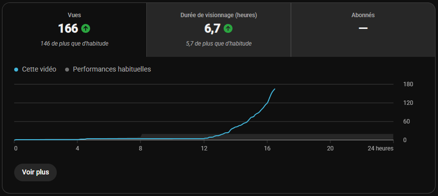 Lolo26DIR's tweet photo. J’ai posté hier soir la vidéo sur la mise à jour de BeamNG et, en moins de 24 h, elle a déjà largement dépassé mes statistiques habituelles.

Elle est actuellement à 160 vues et 6.7 heures de visionnage, et ça continue de monter super vite🔥
Merci à tous pour votre soutien ! https://t.co/oCcH67KFbu