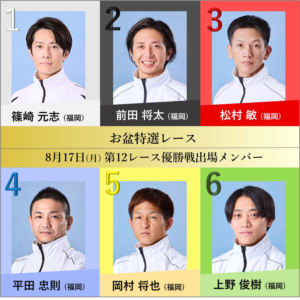 fukuokaboatrace's tweet photo. BR福岡🚤
8月12日(水)～8月17日(月)
「お盆特選レース」

最終日第12レース優勝戦出場選手♪
1号艇 4350 篠崎 元志（福岡）
2号艇 4504 前田 将太（福岡）
3号艇 4236 松村 敏　（福岡）
4号艇 3898 平田 忠則（福岡）
5号艇 4709 岡村 将也（福岡）
6号艇 5239 上野俊樹（福岡）

優勝するのは誰だ？！
熱い福岡勢の戦いをみんなで応援しようペラ～♪

#ボートレース福岡
#ボートレーサー
#お盆特選レース