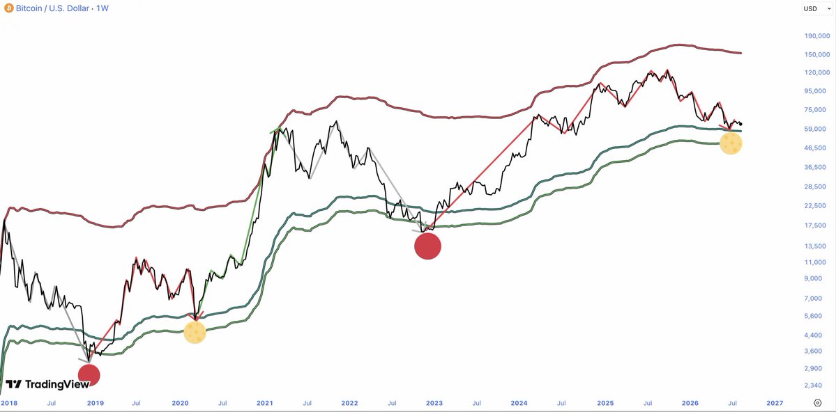 BitQua's tweet photo. If Bitcoin’s mid-cycle correction in this cycle was more significant than the one in the previous cycle, that doesn’t make Bitcoin weaker this time around - quite the opposite.
I hope that doesn’t sound too complicated. https://t.co/aCPHOB7n9L