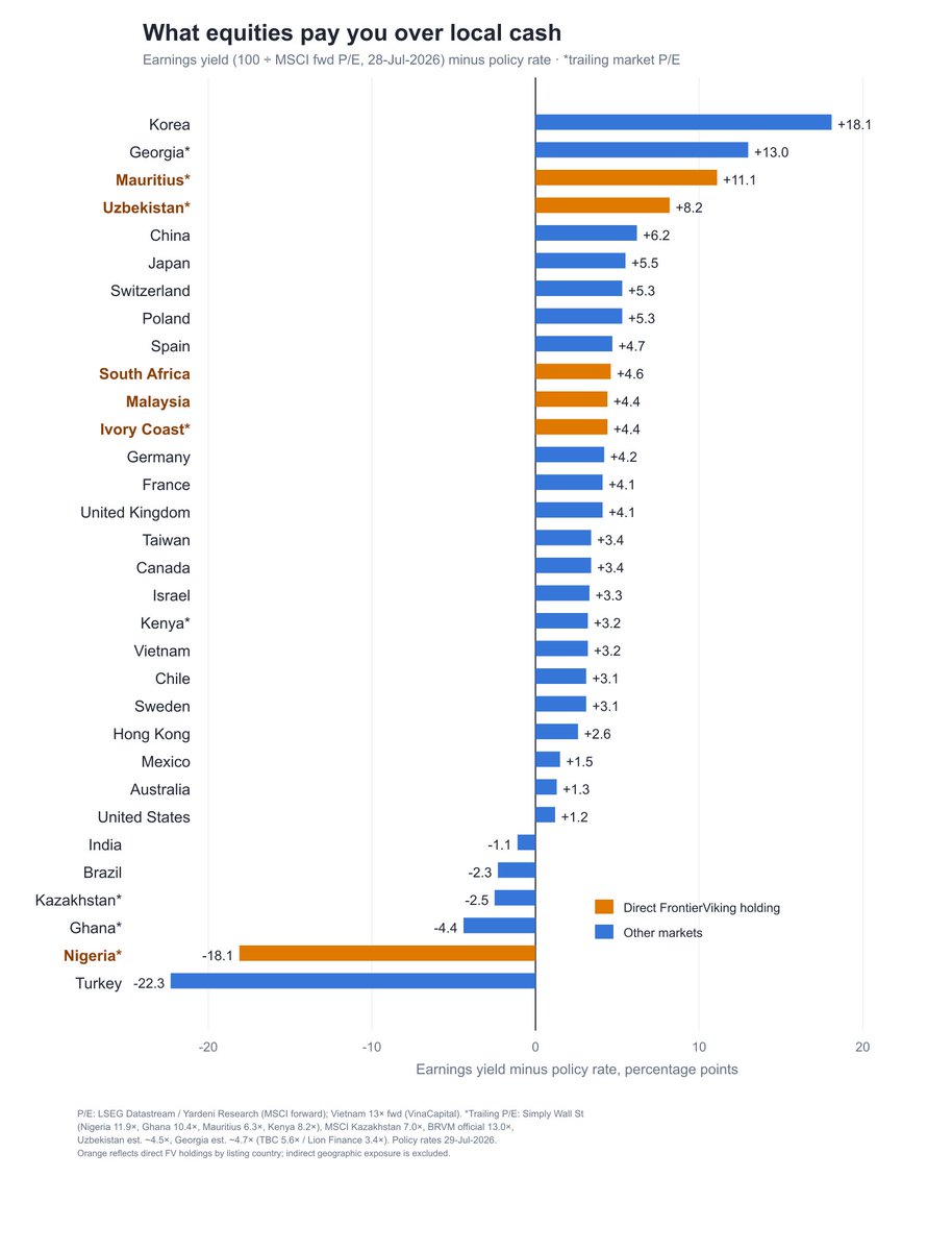 frontierviking1's tweet photo. @ReturnsJourney Adjusted for the Selic it is not that cheap though, but if one believes Selic will go down, Brazil could be a fantastic investment. https://t.co/cciUA5xBPP