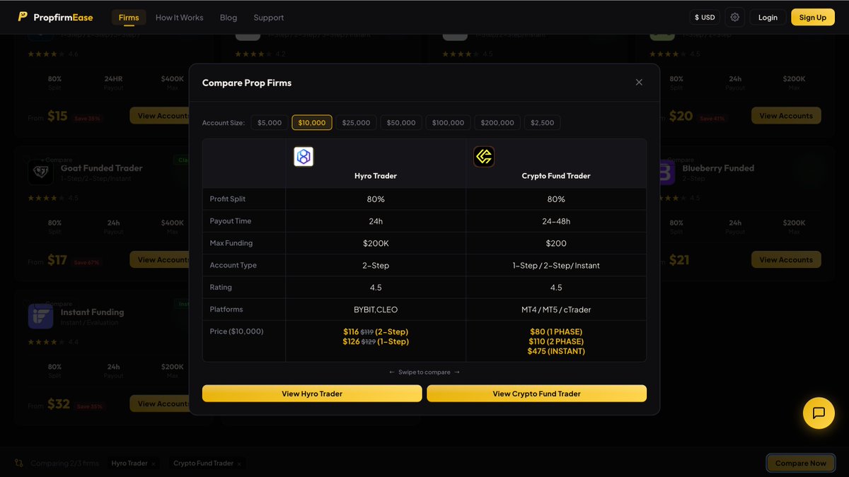 Propfirmease's tweet photo. Crypto traders!

HyroTrader vs Crypto Fund Trader

Let's compare two 1 phase models;

HyroTrader One Step:
• Profit target: 10%
• Daily drawdown: 4%
• Maximum loss: 6%
• Minimum trading days: 5
• Trading period: Unlimited

Crypto Fund Trader 1 Phase:
• Profit target: 10%
• Daily loss: 4%
• Maximum trailing loss: 6%
• Minimum trading days: 0
• Trading period: Indefinite

The headline numbers look similar

But there is a major difference:
HyroTrader requires 5 minimum trading days
Crypto Fund Trader currently lists 0 minimum trading days for this model.

The drawdown type also matters

Don't just compare percentages

Understand how those percentages are calculated

Compare both on PropFirmEase.