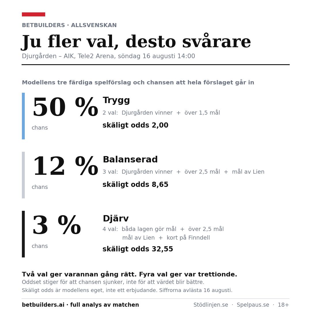PlaymakerAI's tweet photo. Tabellen säger jämnt. Siffrorna säger något annat.

En poäng skiljer lagen i tabellen inför derbyt. I förväntade poäng är avståndet åtta: Djurgården 25,5, AIK 17,1. AIK har fått ut mer av säsongen än spelet visar, och det är den skillnaden modellen tar fasta på när den ger Djurgården 57 procent mot AIK:s 20.

Tele2 Arena, söndag 14:00. Fyra grafer på vad siffrorna säger inför avspark.

https://t.co/YLyILEQp5r · https://t.co/y4xhQQqmiS · 18+
