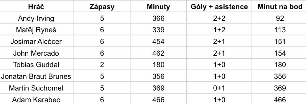 winkspike2's tweet photo. Aktualizace produktivity Sparty po Teplicích. První body ve Spartě pro Alcócera a Guddala. Doma 3 zápasy a 3 výhry, venku 3 zápasy a 3 prohry. Zatím 0 čistých kont v sezoně. https://t.co/OHPMmgiZqD