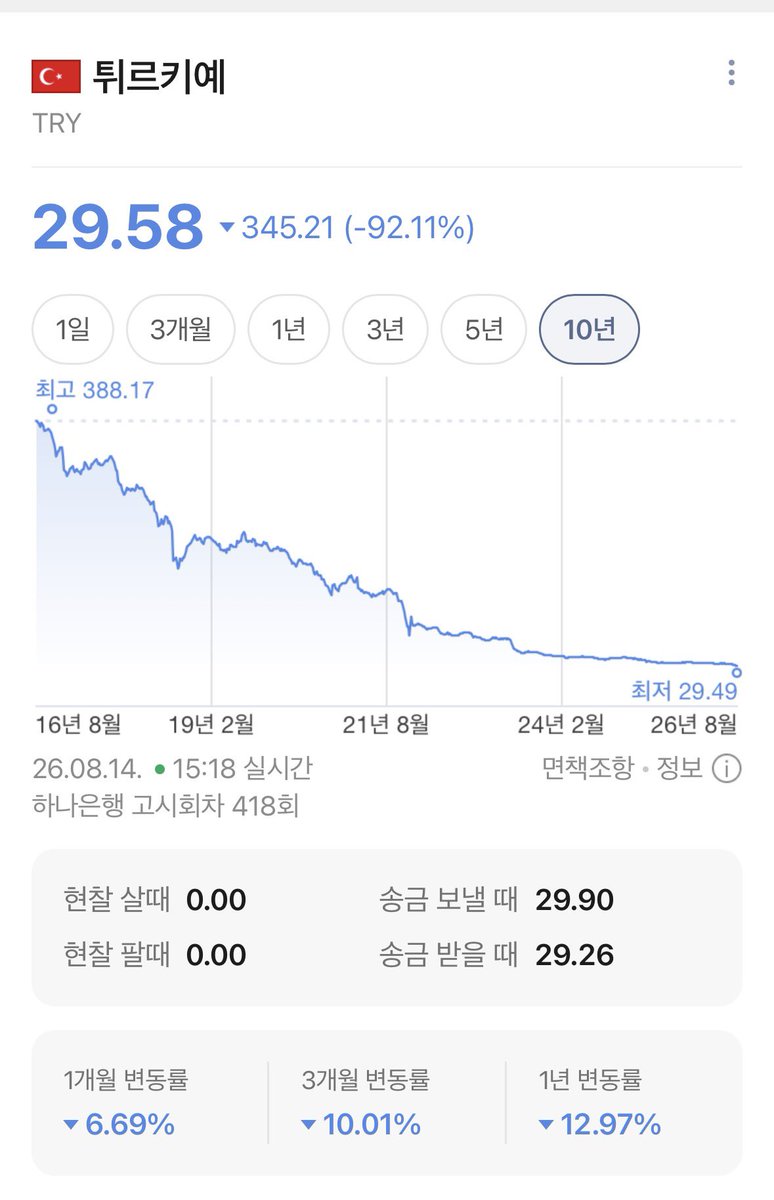 amane49778485's tweet photo. @seyma0ll @gP8BhhB9fal1ky7 @balthvader 이것 또한 사실이지. 10년만에 화폐가치가 -92퍼센트가 된 나라 https://t.co/uw2NyAcZet