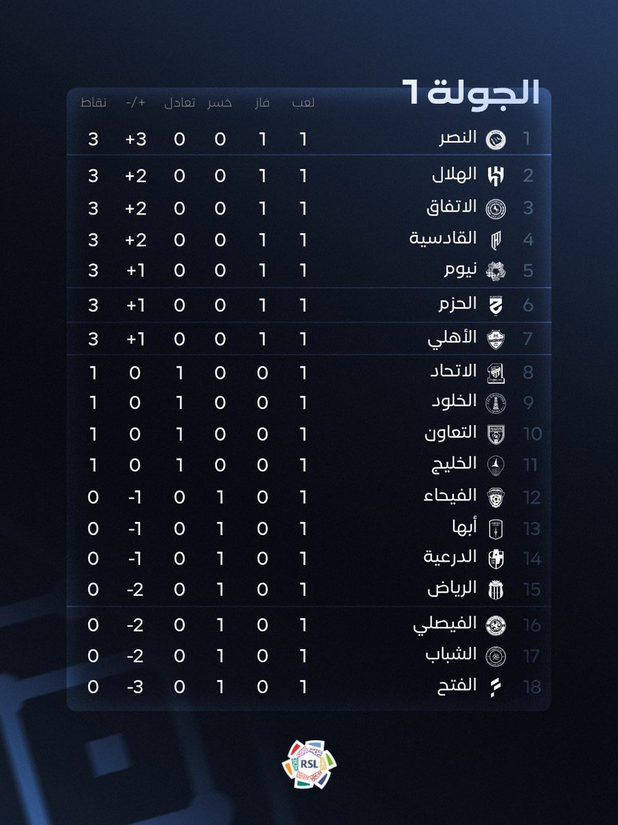 mouathfz's tweet photo. جولة أولى جيدة جدًا في رتمها مقارنة بصعوبة الأجواء ودرجة الحرارة المرتفعه وكبداية لفرق اغلبها تحتاج وقت اكثر للتغيرات التي طرأت على جهازها الفني او لاعبيها الأجانب 👍🏻 https://t.co/rEBfOl6l6z