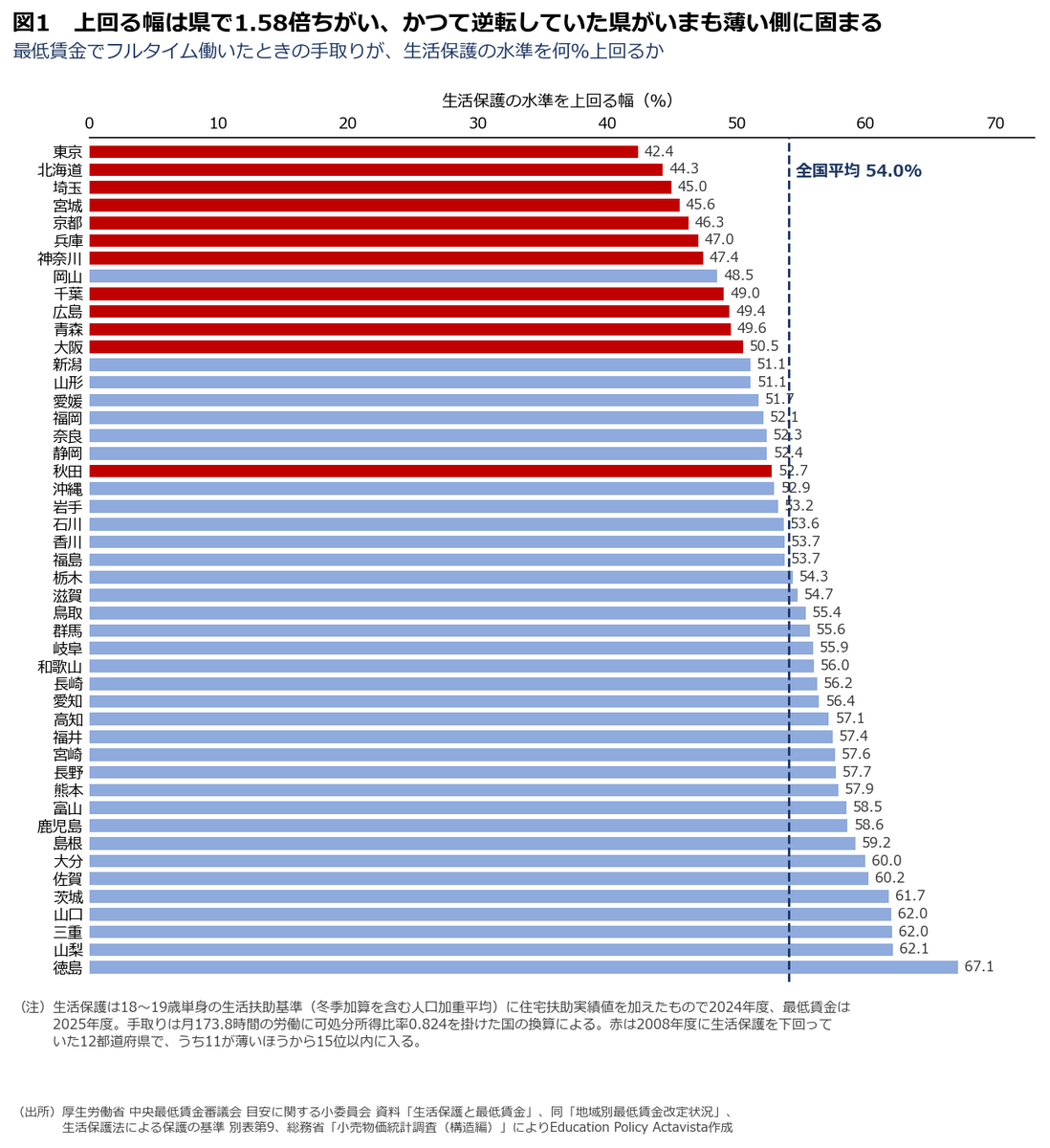 epactavista's tweet photo. 最低賃金でフルタイム働いた手取りが生活保護を何％上回るか、国は毎年47都道府県で計算しています。

いちばん薄いのは東京の42.4％、厚いのは徳島の67.1％でした。

確かめているのは下回っていないかだけで、この幅は測られていません。

https://t.co/XvyU5bMFBJ https://t.co/8AeALeo56j