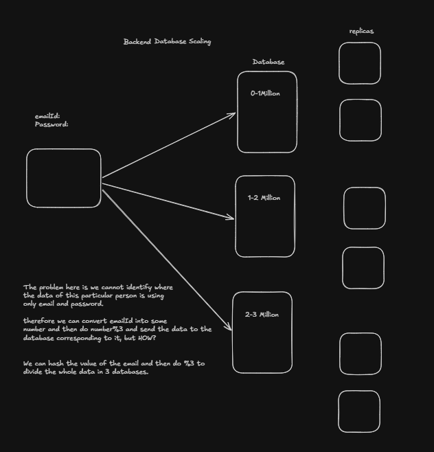 BahugunaSa85631's tweet photo. Learned a lot in lecture 24 of backend in #Thunder batch.
Understood about database and its replica.
Database replicas can temporarily become inconsistent due to replication lag or a server being down. For critical operations like money, writes should go through the primary database to prevent inconsistency.
Learnt more about master and slave architecture, backend sharding and how a user is searched across it and it is basically done by first converting userId from frontend as a hash and store the user in the shard corresponding to hash%(number of shards).
#100daysofcode #buildinpublic