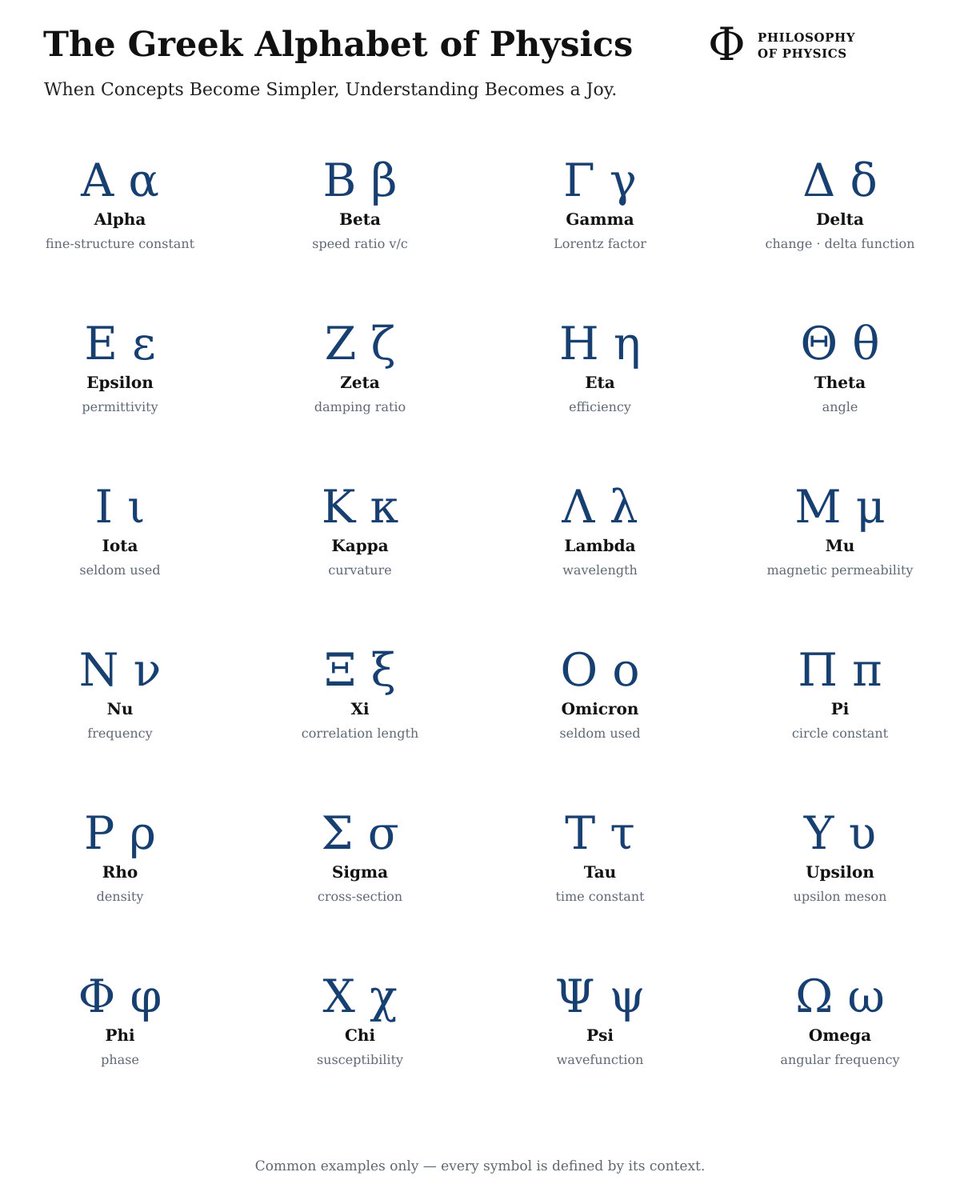 PhilosophyOfPhy's tweet photo. Physics uses Greek letters to distinguish the many quantities its equations describe. But no letter has one permanent meaning: λ may represent wavelength in one context and something entirely different in another. Context turns a symbol into physics. https://t.co/bJdL7PVkPG