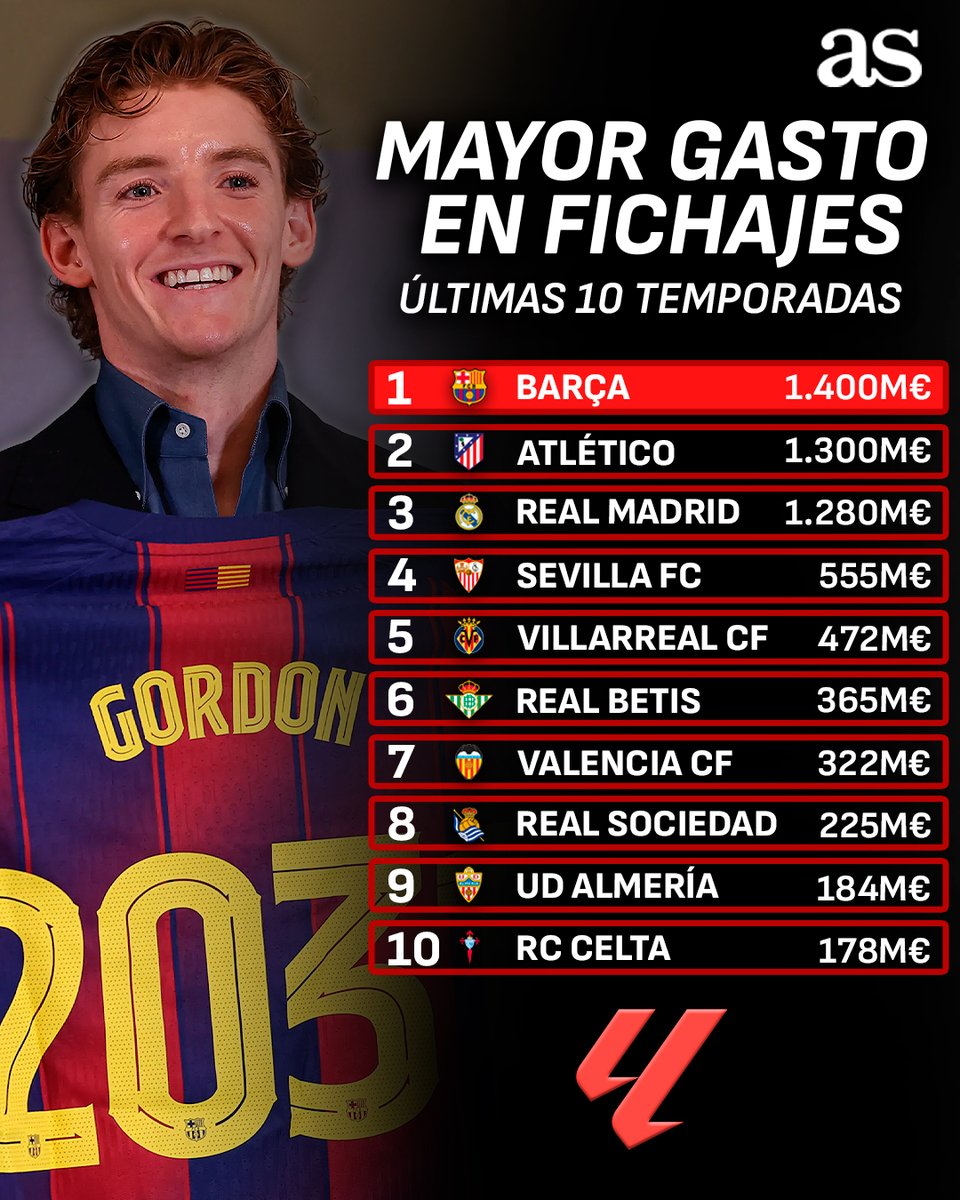 diarioas's tweet photo. 💰 ESTE ES EL TOP 10 DE CLUBES DE LALIGA CON MAYOR GASTO EN FICHAJES EN LAS ÚLTIMAS 10 TEMPORADAS. BARÇA, ATLÉTICO Y REAL MADRID, A LA CABEZA.
📈 Datos de Transfermarkt https://t.co/2aqXCYjJiq