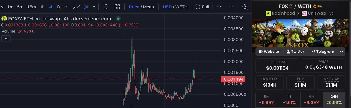Darky1k's tweet photo. Next leg up is gonna be crazy for $FOX

Adding in dips. Feels mega undervalued https://t.co/kvosIeDPnL