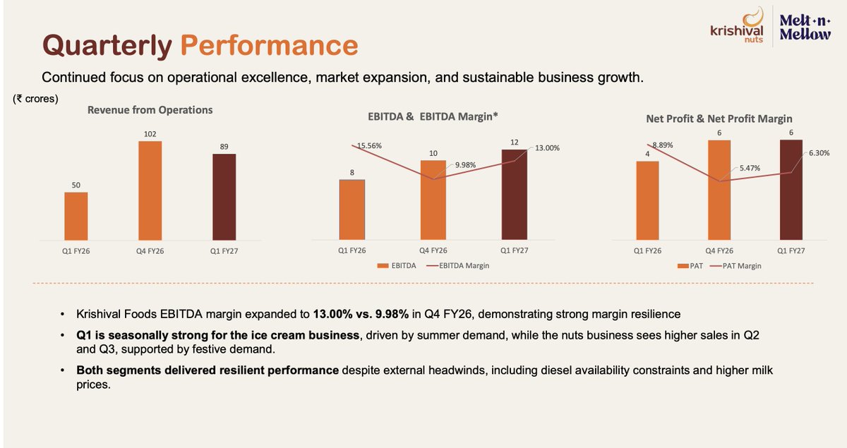 SamvitCapital's tweet photo. 6/11
But the numbers are where Krishival starts getting really interesting.
Revenue:
FY22 → ₹52 Cr
FY24 → ₹103 Cr
FY26 → ₹293 Cr
LTM → ₹332 Cr
Profit:
₹3 Cr → ₹9 Cr → ₹22 Cr → ₹23 Cr
That is some serious growth.
#FinancialAnalysis #GrowthStocks #SmallCapIdeas https://t.co/mtBn08Mjwu