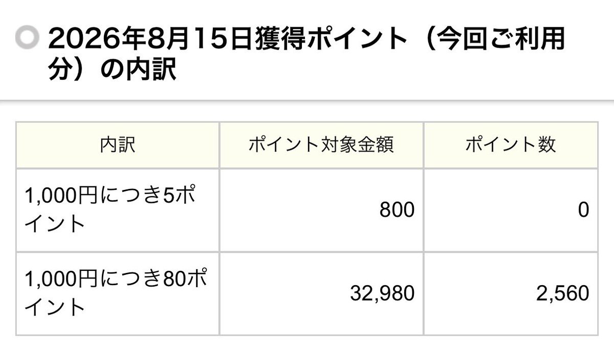 roku_mile's tweet photo. 今月もJALカードSuicaゴールドのポイントついていましたが、やはり東海道新幹線使うとその威力を大きく感じます。
��きねっとではJRならたいていの区間が予約できるので、発券して乗ればJALカードSuicaゴールドで8%
東海道新幹線はポイントで取れないし、とくに早割みたいなのが少なく、ほぼ定価で利用するしかないので他社であるJR東日本のクレカが超活躍します。
正直今の制度は明らかにJR東日本が損する感じなのでこれはいつ改定されてもおかしくないですが、出張や大阪旅行ではとにかく酷使してJRE POINT増やしていきます。