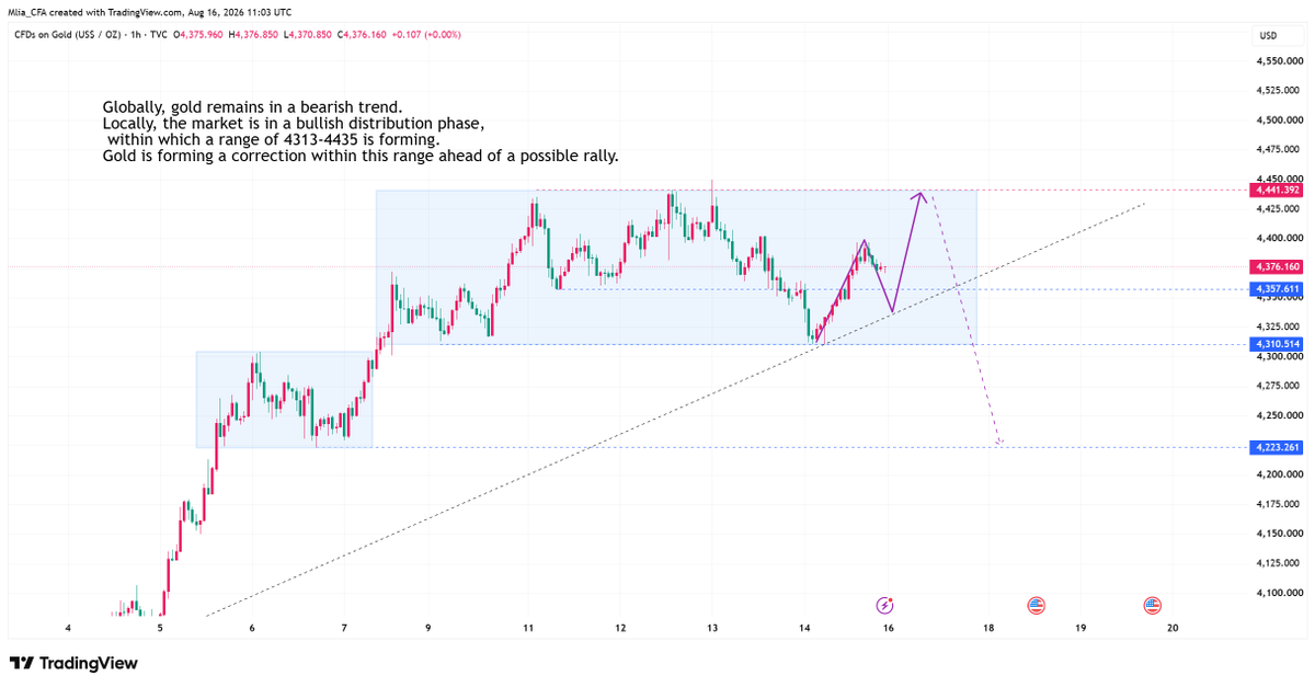 Mlia_CFA's tweet photo. #xAUUSD #GOLD

There is limited upside potential for gold; chasing higher prices in the short term is not recommended, and the overall outlook remains bearish.

Keep an eye on the 4440 resistance level on Monday. Before testing that zone, I anticipate a pullback to the 4350–4330 range, or possibly even down to 4310.

You can look to buy directly once the price reaches that area.