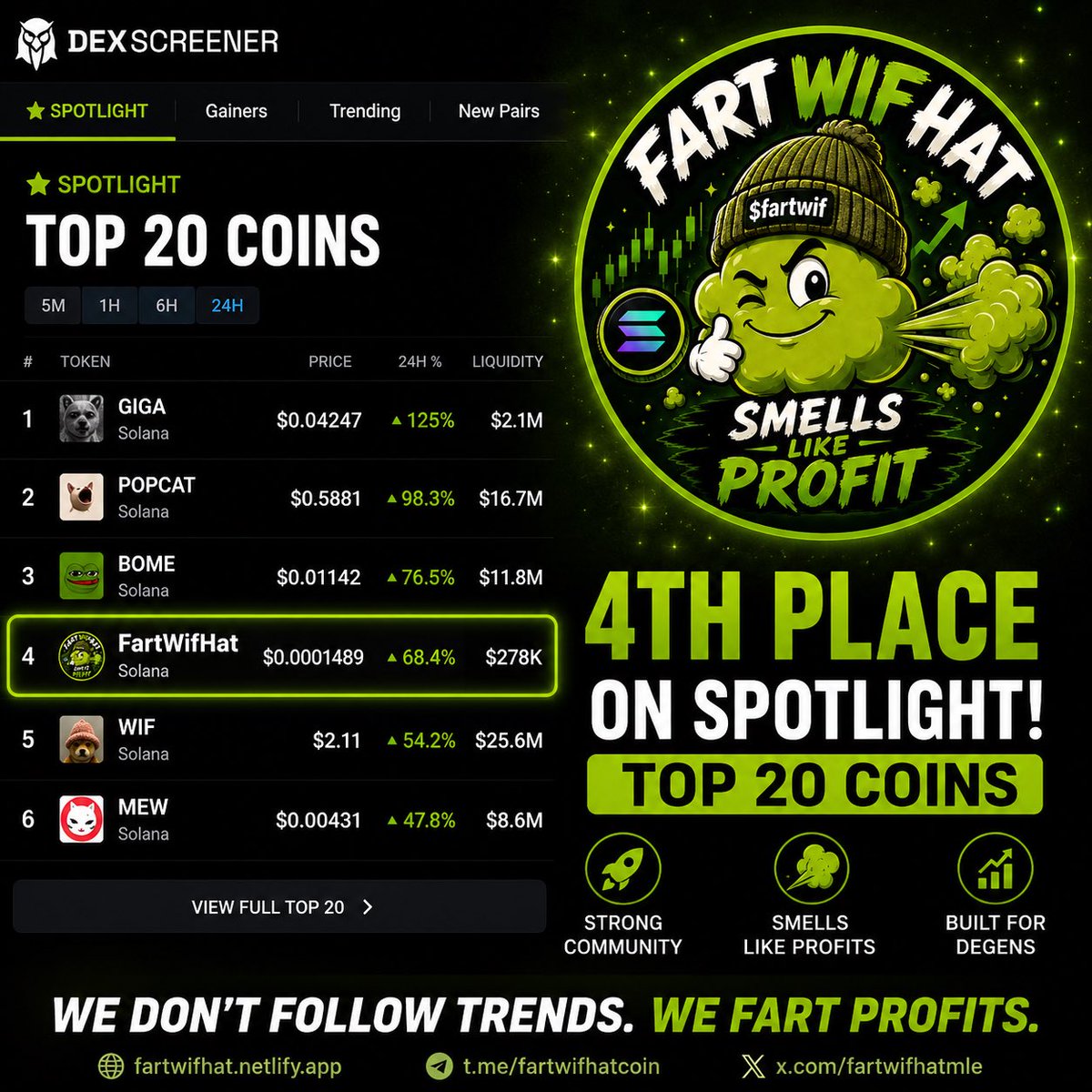 FartWifHatmle's tweet photo. 🚨 FARTWIFHAT IS #4 ON DEXSCREENER SPOTLIGHT! 🚨

🔥 4TH PLACE ON SPOTLIGHT 🔥

Top 20 and climbing 👀🚀

$FARTWIF 💨🎩
Smells like profits. 💰💨

#FARTWIF #Solana #Memecoin $Fartcoin solana:EKpQGSJtjMFqKZ9KQanSqYXRcF8fBopzLHYxdM65zcjm https://t.co/jtETiZhVxe