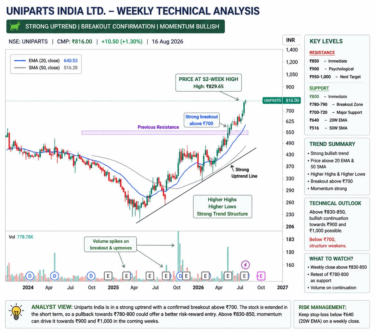 BuLLInTheTurban's tweet photo. Uniparts India 👀
Q1 PAT jumped 64% YoY with revenue up 27%.
Technically, the stock has broken above ₹700 and is making fresh highs, with price well above the 20W EMA.

Fundamentals + momentum = interesting setup.

#UNIPARTS #Stocks #IndianStockMarket https://t.co/iKIAvfGjL3