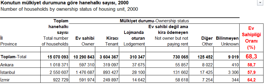 inanmutlu1's tweet photo. AKP'nin 25 yılı değerlendirilecekse en önemli göstergelerden biri mülksüzleşme. 

2000 nüfus sayımı verilerine göre, Türkiye'de hanelerin yüzde 68,3'ü kendi evlerinde oturuyordu. 

2025 yılında bu oran yüzde 57,1'e geriledi. https://t.co/oca4m70cLT