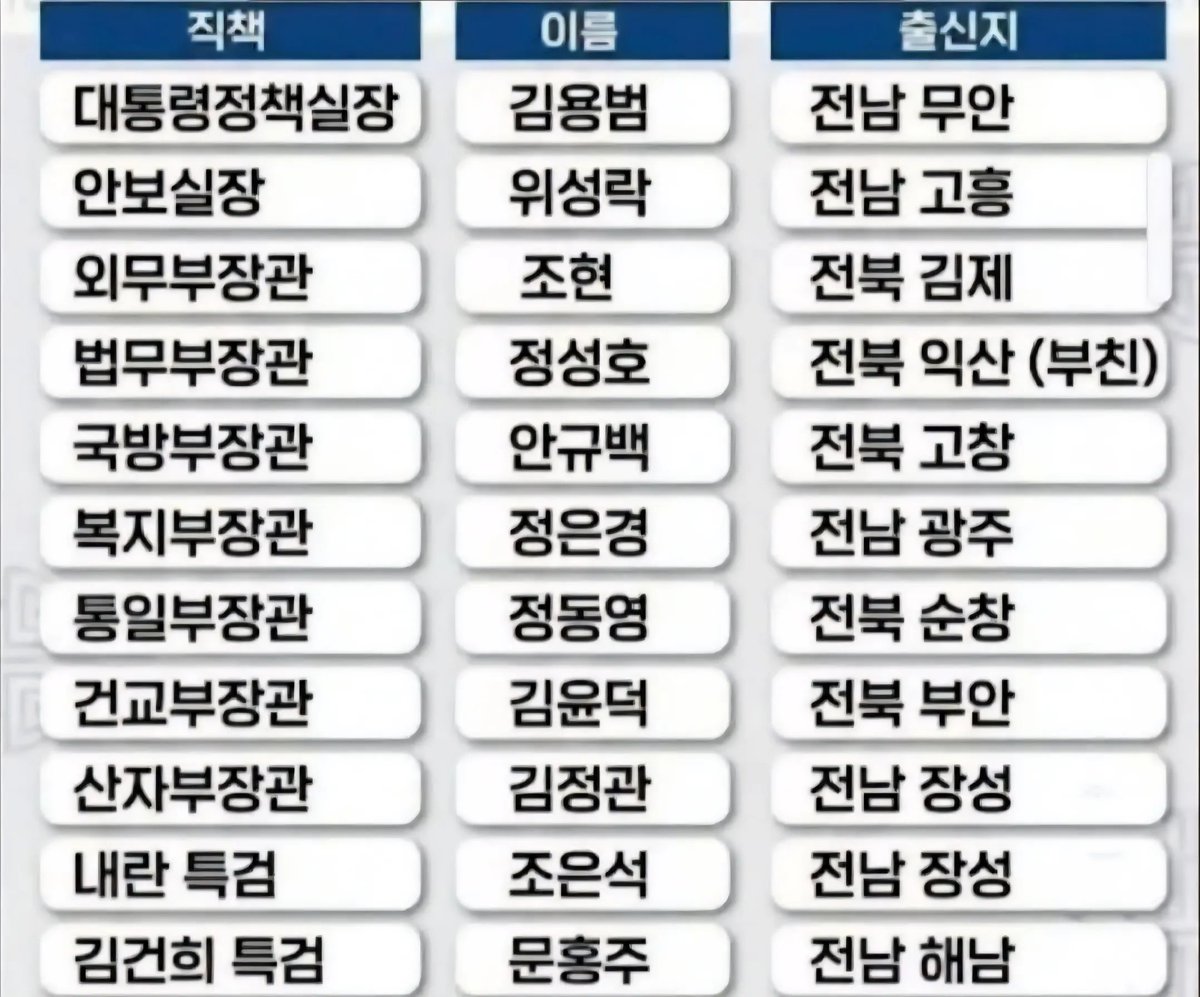 pjhlmpmh's tweet photo. 이게 대한민국 정부인지
호남민국 정부인지
이재명정권 민주주의 법치주의 파괴 폭정과 
국민 입틀막 탄압 극복은
제2광복이다 https://t.co/io4aNBzTjI