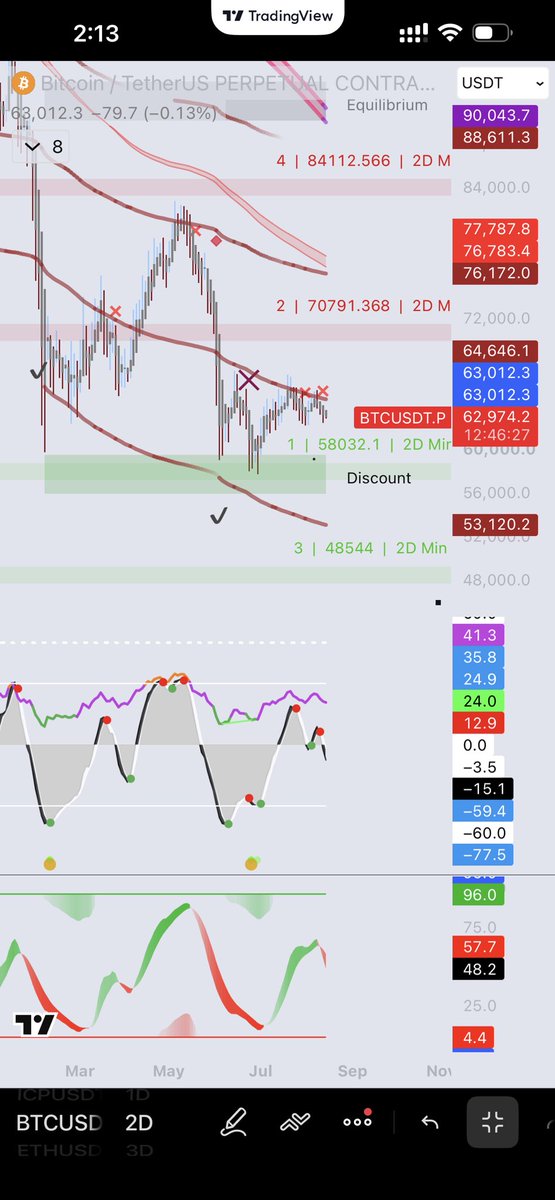 nmbrone_'s tweet photo. @omzcharts $btc crash is loading. It will be significant https://t.co/2A7r8UPN2M