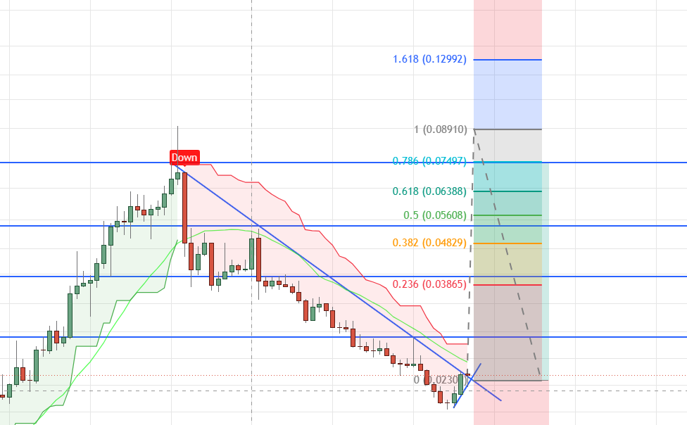 BelkiMoon's tweet photo. ethereum:0xf17e65822b568b3903685a7c9f496cf7656cc6c2 just broke out of the falling wedge with strong bullish momentum.  A solid breakout candle is in place, looks ready for further upside continuation. 🚀 #BICO #CryptoMarket https://t.co/SmXYU7Fj9W