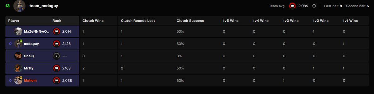 Mahoneey's tweet photo. What is going on with these ratings @FACEITcs ??
even with a 1v3 clutch ACE, most kills, most dmg, highest KAST, most MVP and most multikills, i was still worse than the 55 ADR andy, and the 2, 11 &amp; 12 kills with negative K/D guys. I even had a decent amount more swing than them. https://t.co/ncX9Wakq4M