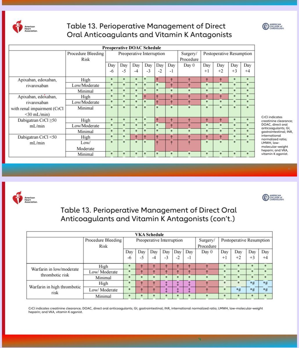 TrackYourHeart's tweet photo. How long should anticoagulants be withheld before elective surgery? 

◻️Apixaban: 1 day (low/moderate bleeding risk), 2 days (high risk)
◻️Rivaroxaban: 1 day (low/moderate), 2 days (high)
◻️Edoxaban: 1 day (low/moderate), 2 days (high)
◻️Dabigatran: 1-4 days depending on bleeding risk & renal function
◻️ Fondaparinux: 36-42 hours
◻️ LMWH: 12 h (prophylactic), 24 h (therapeutic)
◻️ UFH: IV 4-6 h; SC 12–24 h
◻️ Warfarin: Stop 5 days before surgery; confirm INR before the procedure.

Adjust timing for renal impairment, neuraxial anesthesia, and individual patient risk. Bridging is reserved for selected high-thrombotic-risk patients.

Reference: 2024 AHA/ACC Guideline for Perioperative Cardiovascular Management for Noncardiac Surgery, Table 13.