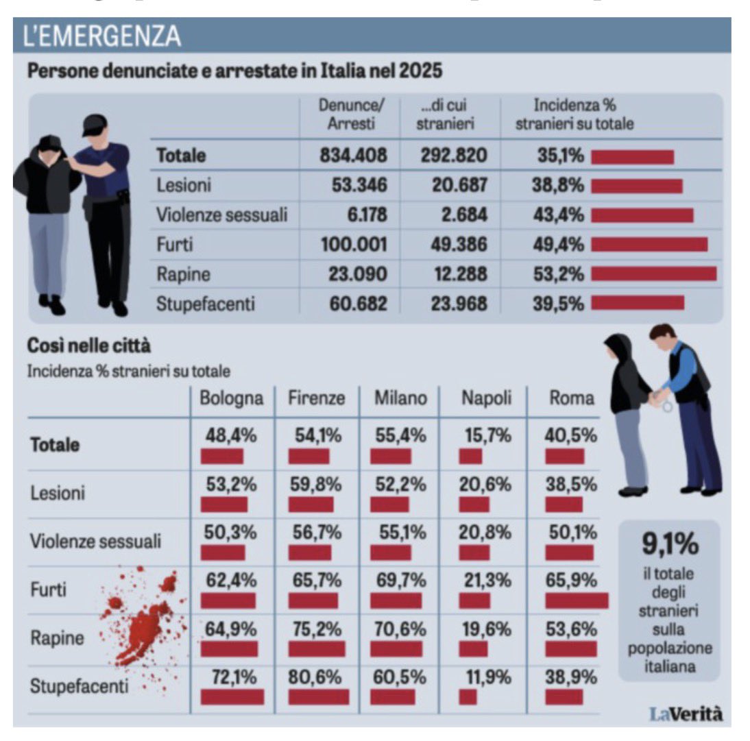 fratotolo2's tweet photo. Ripetete tutti insieme 

“Non esiste alcuna correlazione tra immigrazione e criminalità” https://t.co/UMdqoPpHw5