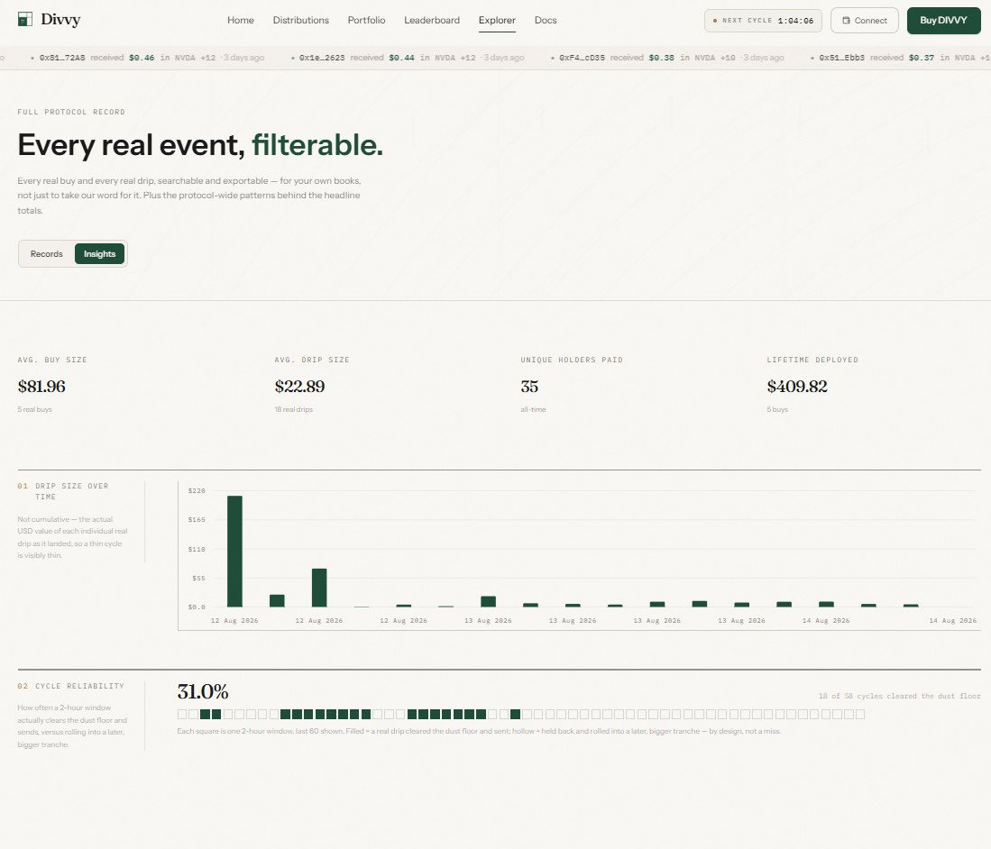 DivvyFinance's tweet photo. progress update.

4 of the 6 things we said we were building are now live :

→ full onchain portfolio tracking
balance, TWAB, holdings, history

→ dividend & distribution dashboard
every real buy, every real drip

→ public basket performance
real 24h price movement, not just composition weight

→ wallet activity timeline
every drip, laid out chronologically

we’ll still building:

→ automated payments & swaps
→ more commands through @divvyfinance on X

no simulated data anywhere.

every number traces back to a real transaction on robinhood Chain.