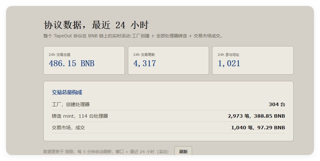 lilmxgma's tweet photo. cz一句话，项目直接起飞，下午到看到的时候才总交易量 58.41 BNB  现在486了 https://t.co/3OYTgV1Zhx