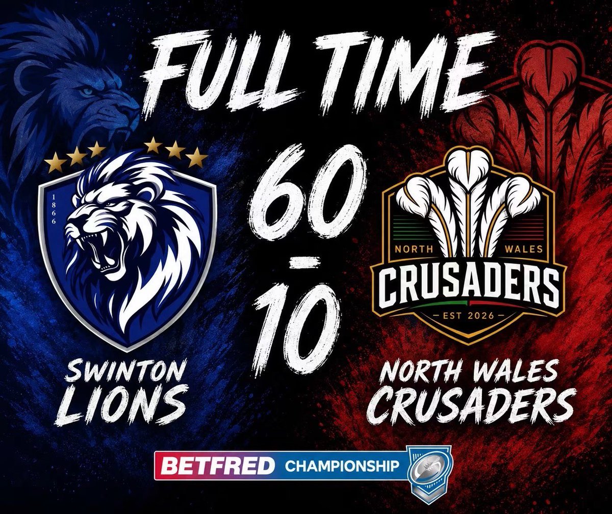 WalesCrusaders's tweet photo. FT Vs @Swinton_Lions 

Thanks to all our supporters who travelled to Heywood Road

We go again next week https://t.co/tvzPKau84f