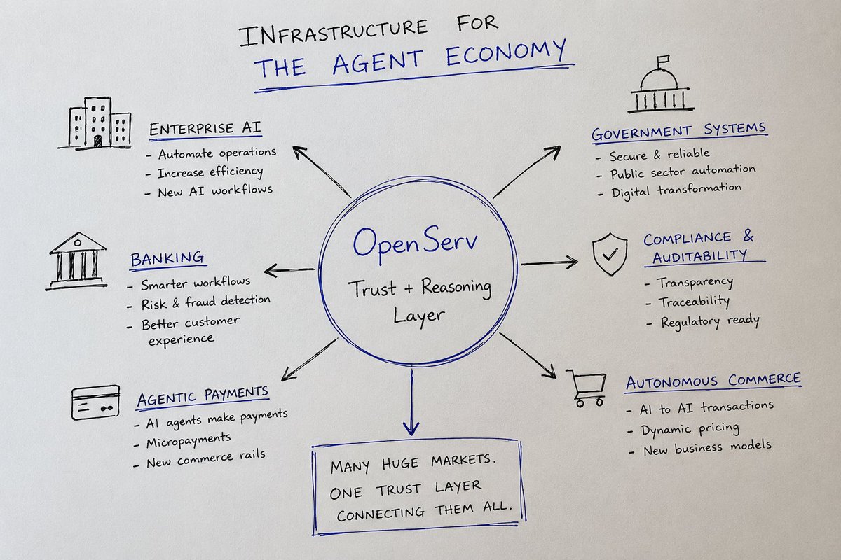 Jonnydahorseog's tweet photo. The interesting part about @openservai may not be one single partnership but how many massive markets SERV is positioning itself for

Enterprise AI
Banking
Agentic payments
Government systems
Compliance & auditability
Autonomous commerce

Each of these markets could become huge on its own

Now imagine SERV becoming the reliability and reasoning layer connecting several of them

At that point, is it still fair to value $SERV like a small AI token  or should it eventually be compared with much larger infrastructure plays?