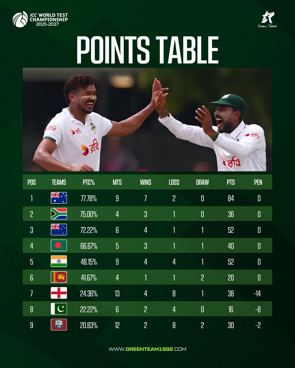 GreenTeam1992's tweet photo. No changes to the ranks in the World Test Championship 2027 Points Table, but Australia gets a big drop in their PCT percentage. 👀

#AUSvBAN | #WTC27 | #Cricket | #GreenTeam | #OurGameOurPassion | #KhelKaJunoon https://t.co/71uP89PYMi