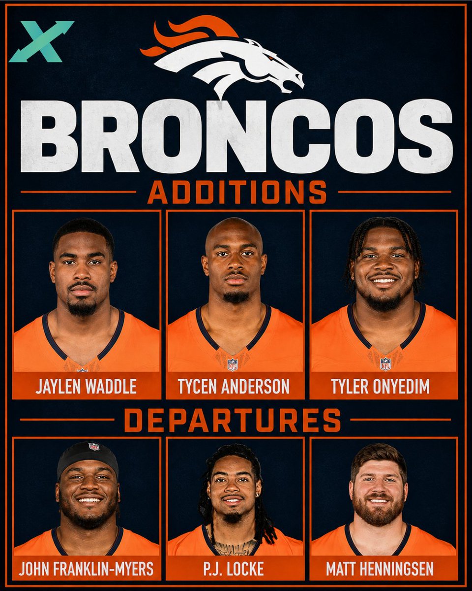 ProphetX's tweet photo. TEAM SPOTLIGHT: DEN Broncos  2025/26

Record: 14-3
Result: Lost AFC Championship
Biggest Offseason Move: Adding WR Jaylen Waddle

A season that ended in the AFC Championship with Bo Nix sidelined by an ankle injury, Denver has a real chip on its shoulder heading into 2026. With Nix healthy and back under center, this team has it's eyes set on pushing through to the Super Bowl. How far do you see them going?