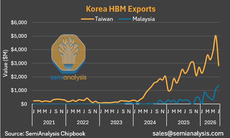 ChipsandWafers's tweet photo. Korean HBM is increasingly headed to Malaysia vs. Taiwan:
$INTC #EMIB $TSM #CoWoS https://t.co/dxApGVKvJg