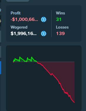 TheGambler1999's tweet photo. $1.5M gone first day back. https://t.co/cCeGfVt164
