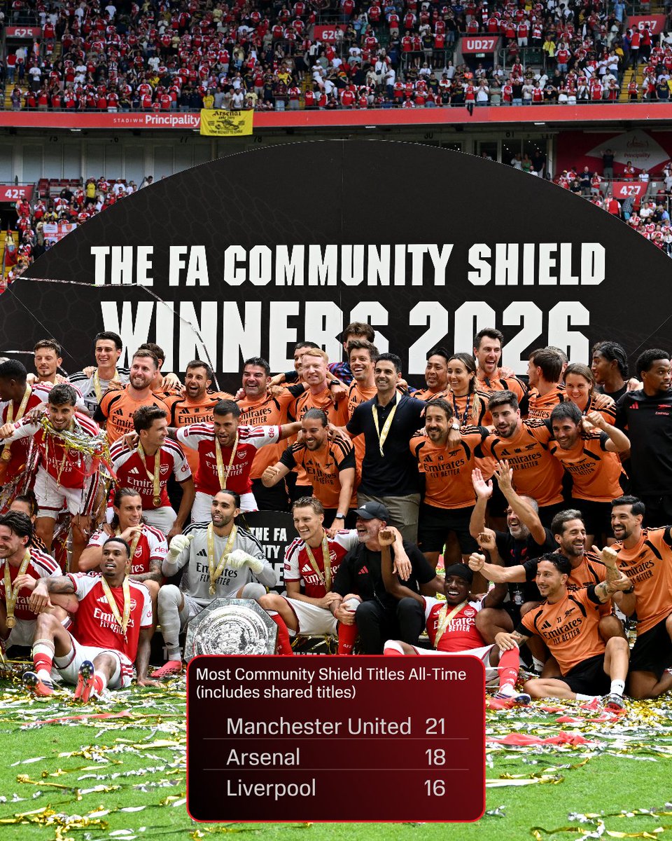 ESPNInsights's tweet photo. Arsenal win the Community Shield!🏆

The 3-0 result is the largest margin of victory in a Community Shield match since 2014, when Arsenal ALSO beat Man City by the same score of 3-0.

Arsenal is now 4-0 all-time in Community Shield matches against Manchester City. https://t.co/as2os5wTeX