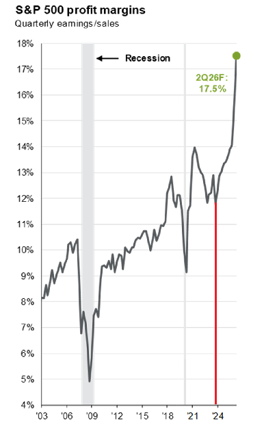 MikeZaccardi's tweet photo. S&amp;P 500 profit margin has increased by almost half since late 2023 JPMAM

Pretty much double the mid-2000s rate https://t.co/2VUcUy8MvO