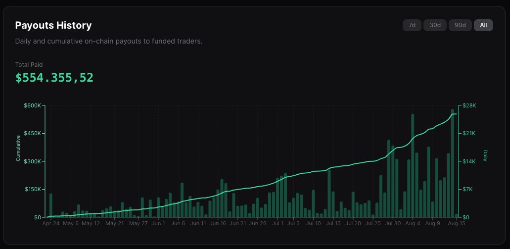PastanagaCrypto's tweet photo. Hablemos del Airdrop de @ProprXYZ.

Hace unos meses cuando empecé a farmearlo hice un cálculo de puntos con la información que teníamos en ese momento dejando claro que no era definitivo.

Presuntamente teníamos un TGE planeado para el 24 de Agosto (especificado así en sus docs), pero hace poco hicieron un AMA indicando que hay cambios.

Voy a hacer un resumen de lo que me parece más destacable con mi opinión sincera y cómo lo voy a gestionar como usuario de su protocolo con más de 100K puntos.

📊Métricas actuales:
- Revenue: $2M
- Reserva: $1M en cash
- Pagos: $550K en 2600 transacciones
- Usuarios: Casi 4,000 activos

🗺️Roadmap con fechas aproximadas:
- Agosto: Challenges de mercados de predicción
- Octubre: Integraciones con Lighter y Variational
- Diciembre: App móvil nativa y escalar capacidad

💰Plan de financiación:
- Ronda semilla: $3M entre ahora y Septiembre
- La mayoría de los fondos serán para pagar a traders
- Valoración aproximada entre $20M y $45M

🎯Objetivos:
- Revenue diario de unos $150K
- $5M en la reserva de cash
- Llegar a ser la segunda mejor Prop Firm
- 5 integraciones (ya tienen una funcionando)

Obviamente hay más cosas pero no quería que el post se volviera demasiado extenso y me he centrado en lo que creo que es más importante para nosotros.

Ahora que ya tenemos contexto hablemos de la campaña de puntos, fechas del TGE, tokenomics, Airdrop, etc.

Han comentado que la fecha prevista del 24 de Agosto era demasiado precipitada y que han decidido que sea condicional según 2 objetivos a cumplir.

1⃣$5M de cash en las reservas
2⃣5 integraciones en otras aplicaciones

Estiman que ambas metas serán alcanzadas a finales de este año, así que nos podemos hacer una idea de más o menos hasta donde se extenderá la campaña previa al TGE.

⭐Respecto los puntos:
- Se han reducido más de un 50% desde el inicio
- Reducirán bastante las emisiones la próxima semana
- Pronto se implementará un límite

🥕Mi opinión y estrategia:

No os lo voy a negar, esto seguramente ha roto las expectativas de muchos de nosotros, pero puedo entender su decisión.

Hacer el TGE tras solo 4 meses desde el lanzamiento era muy precipitado porque un token requiere mucha dedicación y quieren están más enfocados en crecer.

Lo malo es que tendremos que esperar más y lo bueno es que si el proyecto sigue creciendo nuestros puntos podrán tener mucho más valor porque cada vez repartirán menos.

Entonces viendo estos cambios he decidido priorizar ser rentable antes que intentar quemar dinero en evaluaciones para ganar puntos.

En las primeras semanas buscaba farmear el máximo número de puntos posible dentro de mi presupuesto, ahora simplemente iré con una estrategia más a largo plazo y quedar en positivo.

De esta manera no dependeré de un Airdrop para cubrir pérdidas porque ya habré salido ganando por el camino.

Llevo usando este protocolo durante los últimos meses y puedo decir que me ha funcionado bastante bien.

Tiene una buena variedad de activos y de tipos de challenges, no paran de traer novedades, los pagos me llegan en menos de 10 minutos, transparencia, etc.

Es decir, independientemente del TGE creo que el proyecto de Propr tiene potencial de crecer bien en los próximos meses.

Es una nueva narrativa de un tipo de negocio que lleva años funcionando fuera de la blockchain y que no veo por qué no debería hacerlo aquí.

Propr es pionero y quiero estar posicionado.