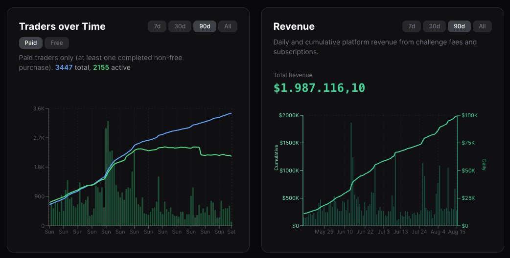 PastanagaCrypto's tweet photo. Hablemos del Airdrop de @ProprXYZ.

Hace unos meses cuando empecé a farmearlo hice un cálculo de puntos con la información que teníamos en ese momento dejando claro que no era definitivo.

Presuntamente teníamos un TGE planeado para el 24 de Agosto (especificado así en sus docs), pero hace poco hicieron un AMA indicando que hay cambios.

Voy a hacer un resumen de lo que me parece más destacable con mi opinión sincera y cómo lo voy a gestionar como usuario de su protocolo con más de 100K puntos.

📊Métricas actuales:
- Revenue: $2M
- Reserva: $1M en cash
- Pagos: $550K en 2600 transacciones
- Usuarios: Casi 4,000 activos

🗺️Roadmap con fechas aproximadas:
- Agosto: Challenges de mercados de predicción
- Octubre: Integraciones con Lighter y Variational
- Diciembre: App móvil nativa y escalar capacidad

💰Plan de financiación:
- Ronda semilla: $3M entre ahora y Septiembre
- La mayoría de los fondos serán para pagar a traders
- Valoración aproximada entre $20M y $45M

🎯Objetivos:
- Revenue diario de unos $150K
- $5M en la reserva de cash
- Llegar a ser la segunda mejor Prop Firm
- 5 integraciones (ya tienen una funcionando)

Obviamente hay más cosas pero no quería que el post se volviera demasiado extenso y me he centrado en lo que creo que es más importante para nosotros.

Ahora que ya tenemos contexto hablemos de la campaña de puntos, fechas del TGE, tokenomics, Airdrop, etc.

Han comentado que la fecha prevista del 24 de Agosto era demasiado precipitada y que han decidido que sea condicional según 2 objetivos a cumplir.

1⃣$5M de cash en las reservas
2⃣5 integraciones en otras aplicaciones

Estiman que ambas metas serán alcanzadas a finales de este año, así que nos podemos hacer una idea de más o menos hasta donde se extenderá la campaña previa al TGE.

⭐Respecto los puntos:
- Se han reducido más de un 50% desde el inicio
- Reducirán bastante las emisiones la próxima semana
- Pronto se implementará un límite

🥕Mi opinión y estrategia:

No os lo voy a negar, esto seguramente ha roto las expectativas de muchos de nosotros, pero puedo entender su decisión.

Hacer el TGE tras solo 4 meses desde el lanzamiento era muy precipitado porque un token requiere mucha dedicación y quieren están más enfocados en crecer.

Lo malo es que tendremos que esperar más y lo bueno es que si el proyecto sigue creciendo nuestros puntos podrán tener mucho más valor porque cada vez repartirán menos.

Entonces viendo estos cambios he decidido priorizar ser rentable antes que intentar quemar dinero en evaluaciones para ganar puntos.

En las primeras semanas buscaba farmear el máximo número de puntos posible dentro de mi presupuesto, ahora simplemente iré con una estrategia más a largo plazo y quedar en positivo.

De esta manera no dependeré de un Airdrop para cubrir pérdidas porque ya habré salido ganando por el camino.

Llevo usando este protocolo durante los últimos meses y puedo decir que me ha funcionado bastante bien.

Tiene una buena variedad de activos y de tipos de challenges, no paran de traer novedades, los pagos me llegan en menos de 10 minutos, transparencia, etc.

Es decir, independientemente del TGE creo que el proyecto de Propr tiene potencial de crecer bien en los próximos meses.

Es una nueva narrativa de un tipo de negocio que lleva años funcionando fuera de la blockchain y que no veo por qué no debería hacerlo aquí.

Propr es pionero y quiero estar posicionado.