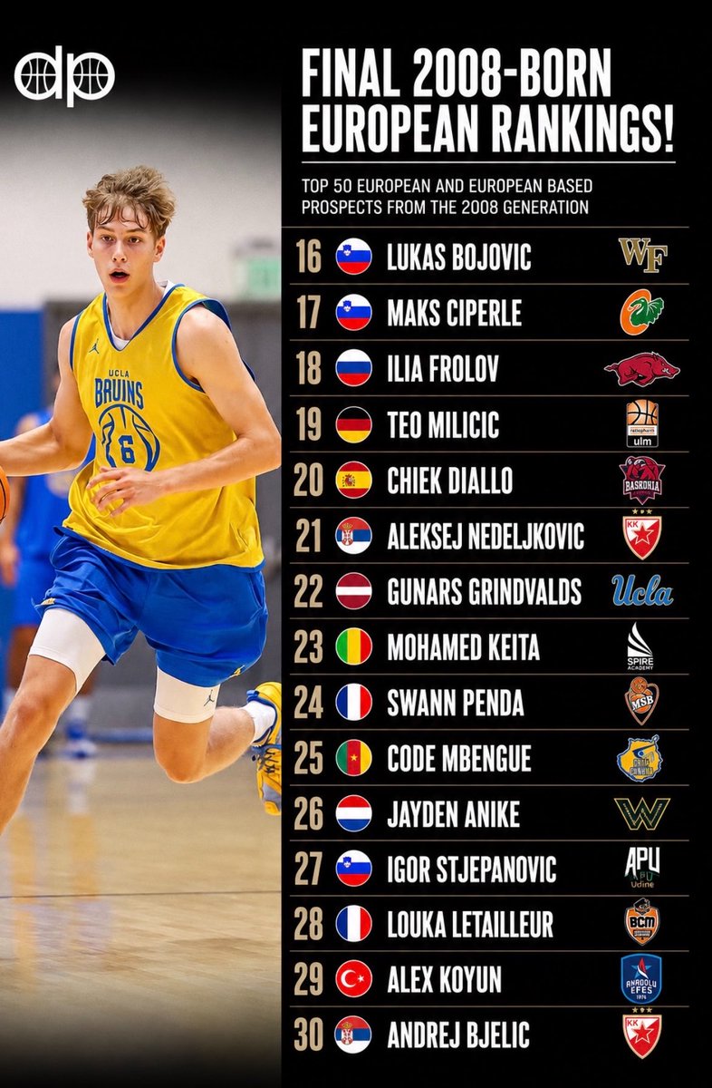nbadraftpoint's tweet photo. NDP’S FINAL 2008-BORN RANKINGS!

First group of the top 30 players from or playing in Europe post FIBA and ANGT play. Multiple CBB commits and pro club commitments within this bunch, with fun long term upside. As their U18 cycle ends, here’s where they stand to me https://t.co/Y3uPfyET9l