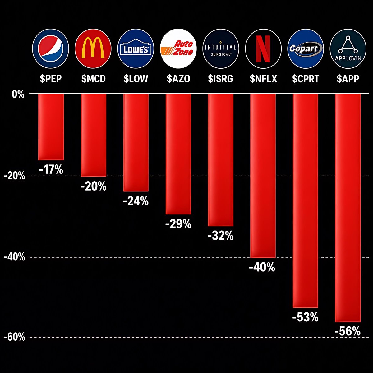 patientinvestor's tweet photo. Quality stocks trading near their 52-week lows:

PepsiCo $PEP: -17%
McDonald’s $MCD: -20%
Lowe’s $LOW: -24%
AutoZone $AZO: -29%
Intuitive Surgical $ISRG: -32%
Netflix $NFLX: -40%
Copart $CPRT: -53%
AppLovin $APP: -56% https://t.co/HQCi0bBpse