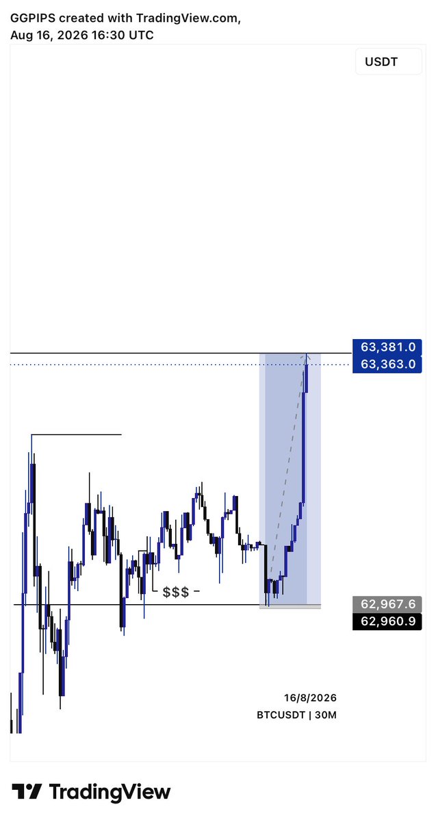 ggpips001's tweet photo. BTCUSD 61RR TP HIT 
this week is blessed Recovering everything 🙌📈📉 https://t.co/E25iAcE3IM