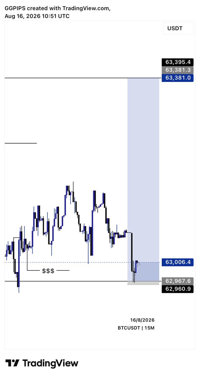 ggpips001's tweet photo. BTCUSD 61RR TP HIT 
this week is blessed Recovering everything 🙌📈📉 https://t.co/E25iAcE3IM