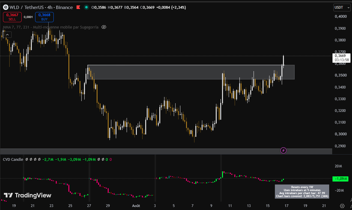karimbeker03's tweet photo. $WLD vient de casser la zone de support et traverser le niveau des $0.3595.

Si le prix se maintient au dessus de cette zone , ça pourrait représenter une inversion de tendance. https://t.co/FO9mCDBtYq