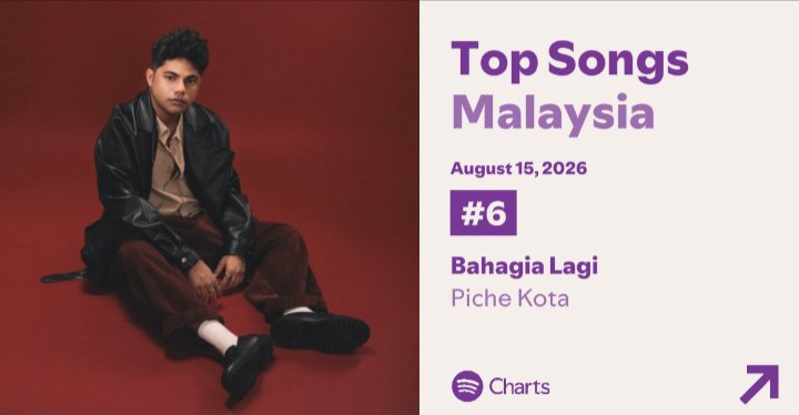 pcv_streams's tweet photo. Update Daily Chart Spotify Piche Kota 15/8/26

🎵Bahagia Lagi
Top Songs Indonesia #6 📈 +1
Top Songs Malaysia #6 📈 +1 https://t.co/Yv64ztkwrp