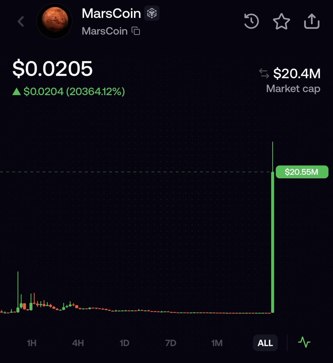 BitGod21's tweet photo. cz just burned the fake marscoin.

a new $marscoin token went from $60k market cap to nearly $37m market cap.

then cz commented "I just saw it in my wallet and then destroyed it."

the token dropped -90% on this news.

i've been bullish on the original $marscoin but this reminds me a bit of the neiro situation 2 years ago.

going to hold both coins.

better to be safe than sorry.