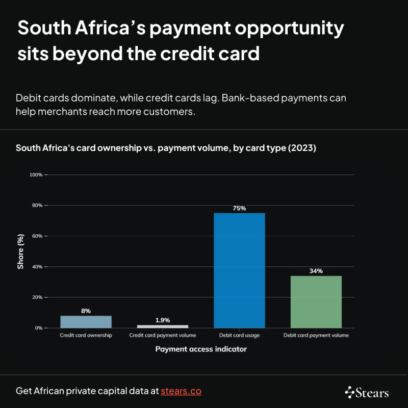 StearsData's tweet photo. 81% of South African adults have a bank account. Only 8% have a credit card.

That gap is creating room for alternative payment methods, but not all APMs solve the same problem.

Pay by Bank and cash-linked options can help customers complete transactions they couldn't previously make. Digital wallets often make checkout easier for people who already have a card.

The next challenge is to make @PayShapSA , Pay by Bank, and recurring payments accessible through a single integration.

Read the full report: https://t.co/SjJG8n4RAg