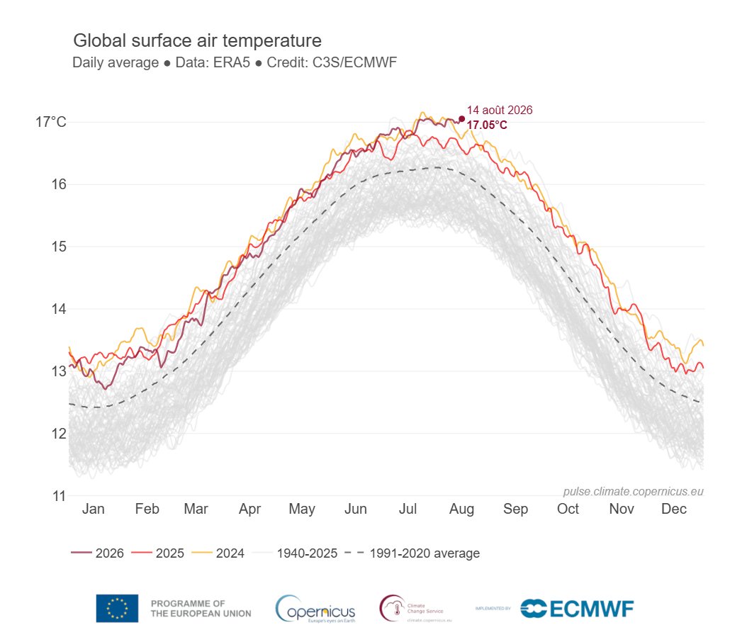 SergeZaka's tweet photo. On enchaîne. Il est maintenant très probable que nous allons vivre l'El-Nino le plus intense depuis le début de son observation sur Terre (et surement depuis des siècles).

Les premiers effets se font sentir avec un décrochage total des températures mondiales. Le mois d'août 2026 pourrait être le mois d'août le plus chaud sur Terre depuis le début des mesures. Nous ne sommes qu'à 0.11°C du record absolu mondial de température et 0.01°C du record absolu de la surface des océans.

La méditerranée enchaîne les records absolus de température avec une canicule marine qui dure depuis des semaines avec jusqu'à +3 à +6°C d'anomalie. Les derniers relevés montrent qu'avec une moyenne de 28.5°C, la surface de la mer Méditerranée vient de battre son record absolu de température. En d'autres termes, la mer Méditerranée n'a jamais été aussi chaude tous mois confondus.

Ce n'est que le début. Nous sommes partis pour 1 an d'incroyables records à l'échelle planétaire.